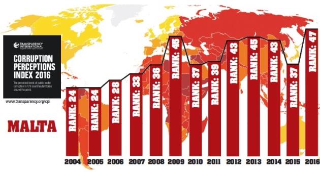 Afbeeldingsresultaat voor malta corruption