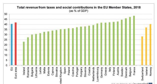 malta-s-total-revenue-from-taxes-and-social-contributions-decreases