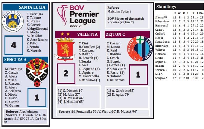 Premier League Muscat Notches Victory Deep Into Stoppage Time The Malta Independent