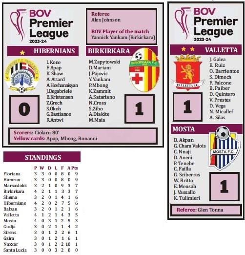 Premier League Ciolacu strikes late as Stripes return to winning